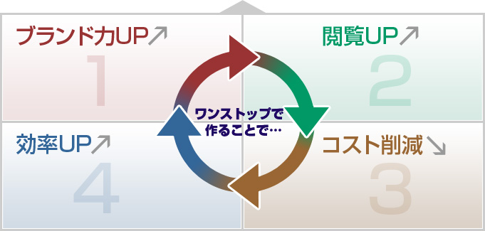 ワンストップで作ることで・・・　ブランド力UP・閲覧UP・効率UP・コスト削減