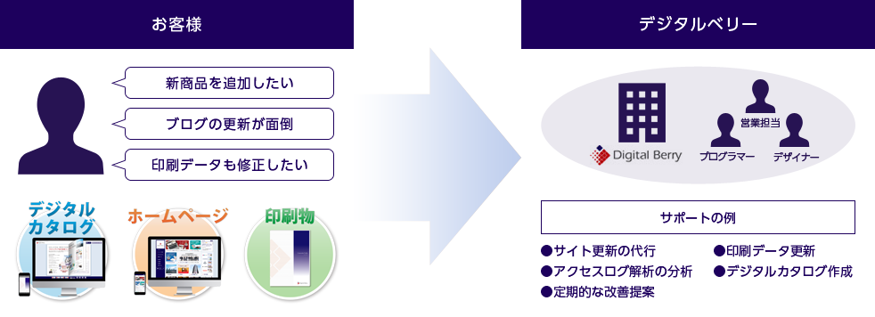 お客様に代わり、御社の更新専任としてサポートいたします。